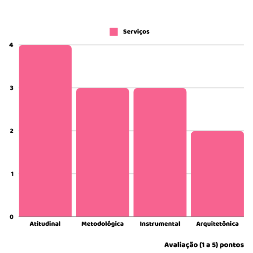 Gráfico de Barras com 4 barras que representam as notas obtidas no eixo de Educação.  Atitudinal 4, Metodológica 3, Instrumental 3 e Arquitetônica 2.