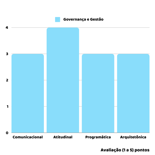 Gráfico de Barras com 4 barras que representam as notas obtidas no eixo de Governança e Gestão. Comunicacional 3, Atitudinal 4, Programática 3 e Arquitetônica 3;