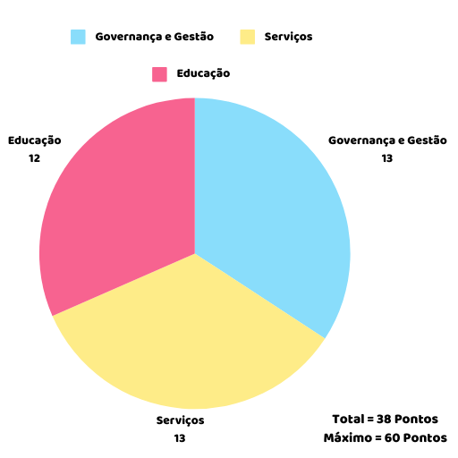 Gráfico de Pizza contendo valores da avaliação do campus inteligente. Governança e Gestão 13, Serviços 13, Educaçao 12. Total 38 de um máximo de 60 pontos.