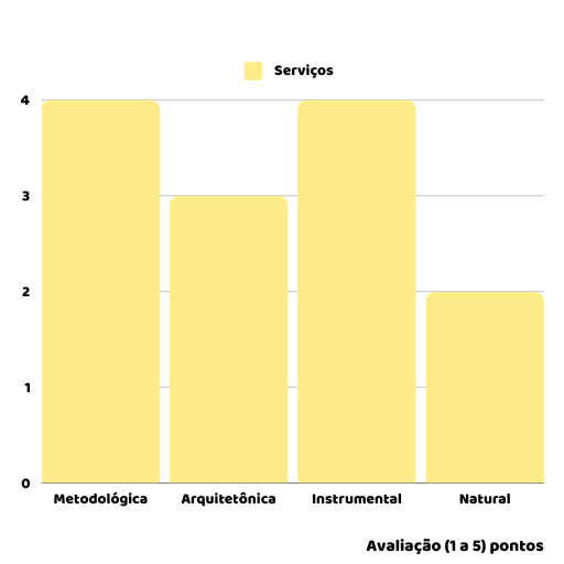 Gráfico de Barras com 4 barras que representam as notas obtidas no eixo de Serviços. Metodológica 4, Arquitetônica 3, Instrumental 4 e Natural 2.